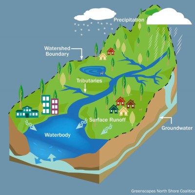 Graphic depicting a watershed (Source: NOAA)